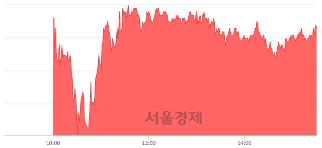 <코>컴투스, 5.69% 오르며 체결강도 강세 지속(126%)