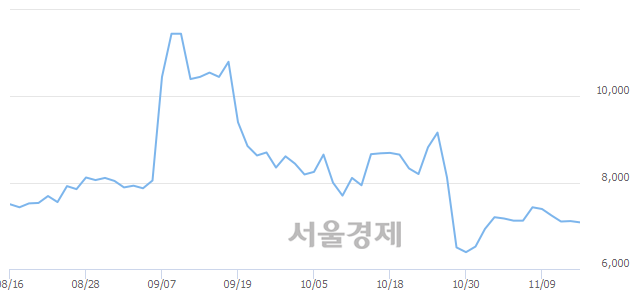 <코>성창오토텍, 전일 대비 7.31% 상승.. 일일회전율은 1.45% 기록