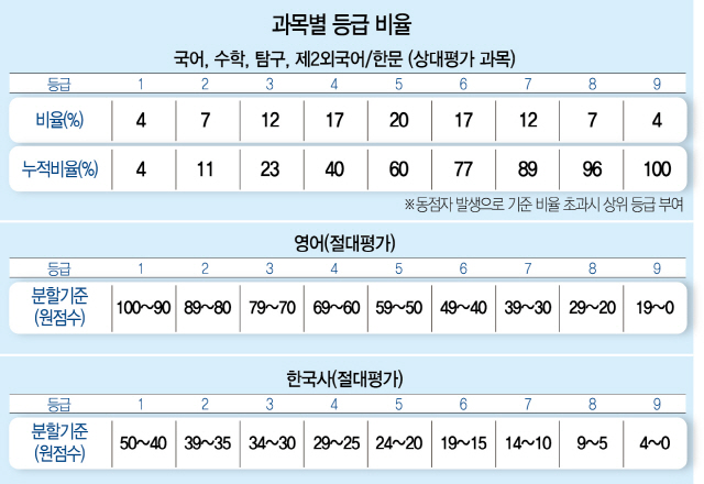 1615A30 과목별 등급 비율