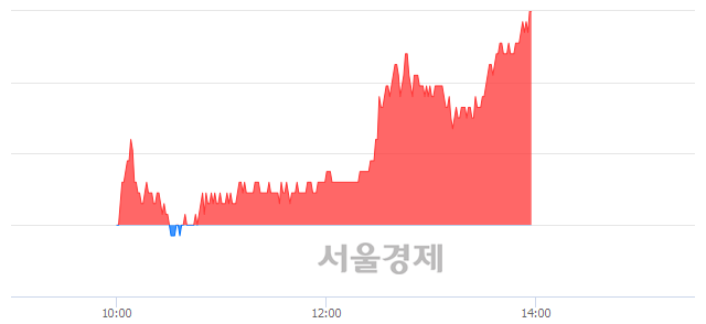 <코>엠씨넥스, 전일 대비 7.14% 상승.. 일일회전율은 1.90% 기록