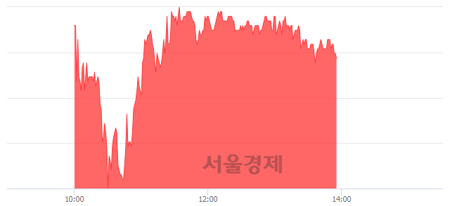 <코>컴투스, 4.95% 오르며 체결강도 강세 지속(121%)