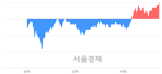<코>덕산네오룩스, 3.17% 오르며 체결강도 강세로 반전(100%)