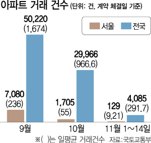 [9·13대책 두달] 서울 61주만에 첫 하락·하루 거래 236 → 9건 '얼음에 갇힌 부동산'