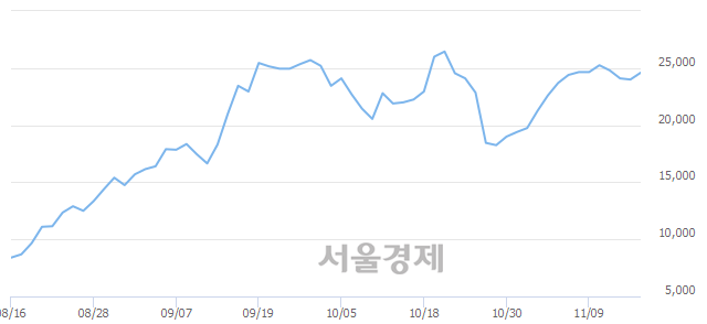 <코>아이디스, 전일 대비 7.50% 상승.. 일일회전율은 1.02% 기록