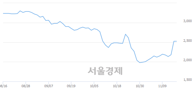 <코>디에이피, 18.22% 오르며 체결강도 강세 지속(165%)