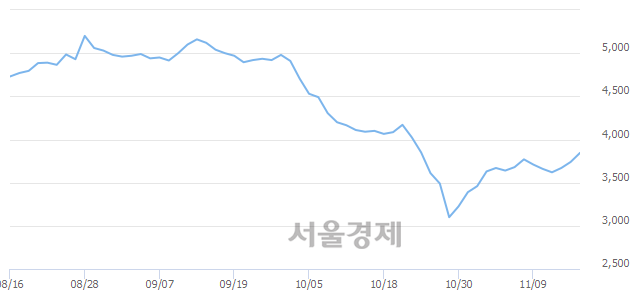 <코>아가방컴퍼니, 전일 대비 7.22% 상승.. 일일회전율은 0.89% 기록