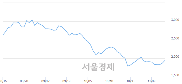 <코>에프앤리퍼블릭, 전일 대비 8.02% 상승.. 일일회전율은 1.01% 기록