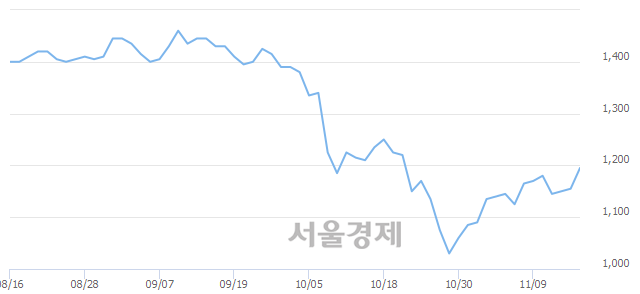 <유>사조동아원, 3.90% 오르며 체결강도 강세 지속(478%)