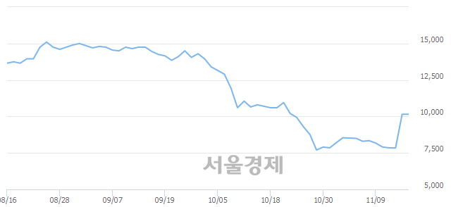 <유>토니모리, 15.76% 오르며 체결강도 강세로 반전(105%)