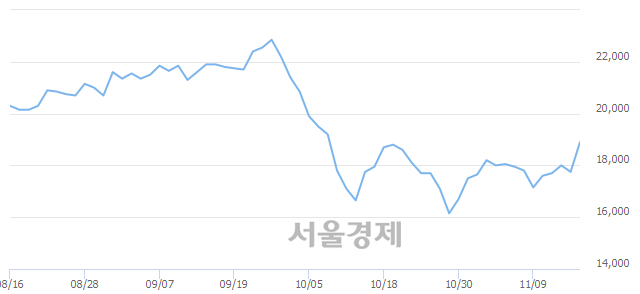 <코>민앤지, 전일 대비 7.04% 상승.. 일일회전율은 0.91% 기록