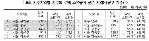 주택 소유율이 낮은 지역 통계/통계청 제공=연합뉴스