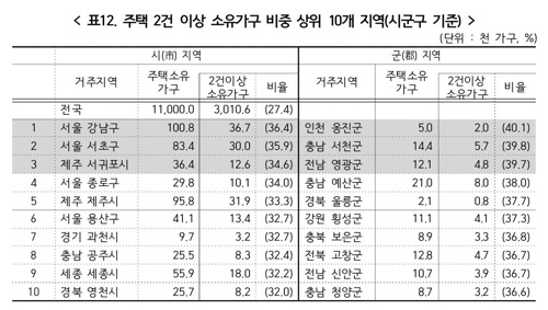 주택 2건 이상 소유가구 비중 상위 10개 지역/통계청 제공=연합뉴스