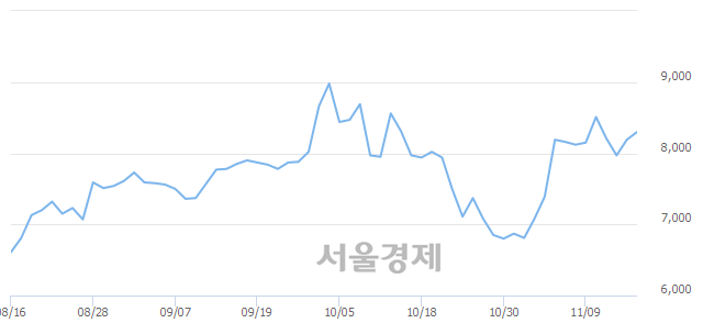 <코>동성화인텍, 매수잔량 461% 급증