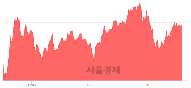 오후 3:20 현재 코스닥은 50:50으로 보합세, 매도강세 업종은 정보기기업(1.22%↑)