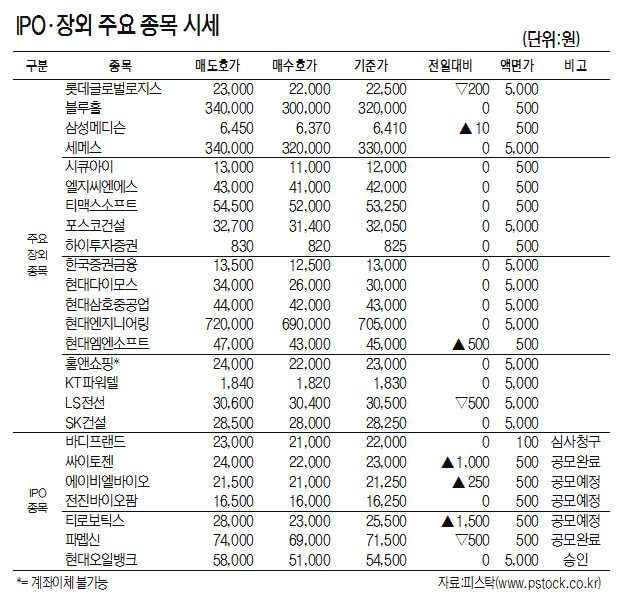 [표]IPO·장외 주요 종목 시세(11월 16일)