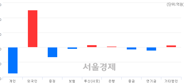 [마감 시황]  외국인 매수 우위.. 코스닥 690.18(▲8.80, +1.29%) 상승 마감