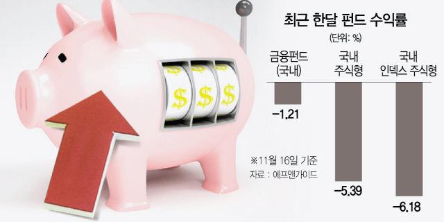 금리인상 꿈틀…금융주펀드 이륙준비 완료