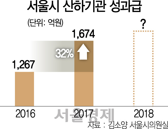 [단독]성과급 1년새 32%↑...서울시 기관 '돈잔치'