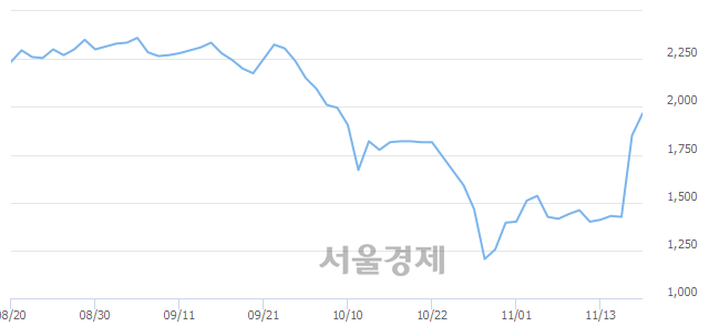 <코>지엔코, 전일 대비 7.57% 상승.. 일일회전율은 9.44% 기록