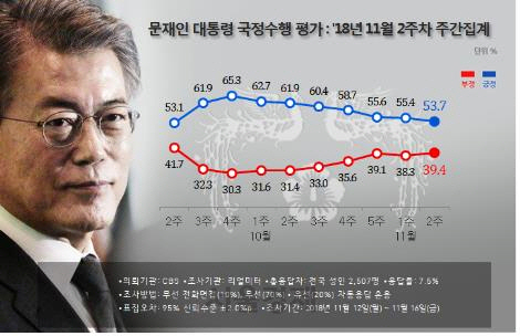 文대통령 국정지지도 53.7%…7주 연속 내리막