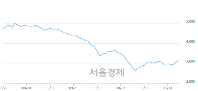 <코>드림시큐리티, 4.72% 오르며 체결강도 강세 지속(298%)