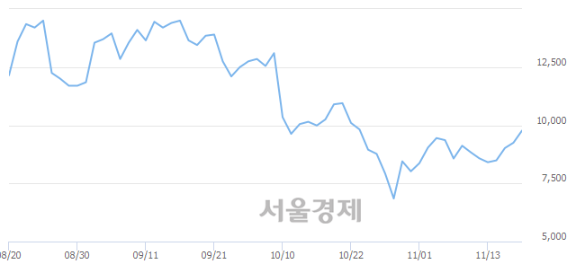 <코>에코마이스터, 전일 대비 7.03% 상승.. 일일회전율은 3.32% 기록