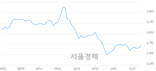 <유>삼성제약, 3.00% 오르며 체결강도 강세 지속(202%)