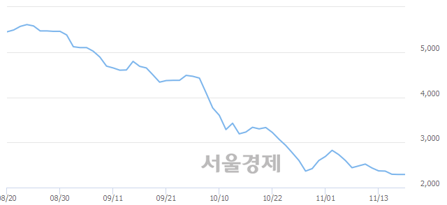 <코>액션스퀘어, 상한가 진입.. +29.91% ↑