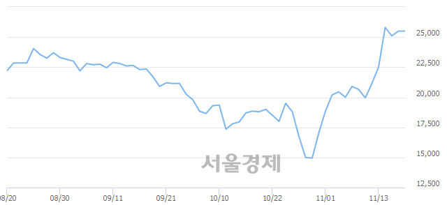 <코>선데이토즈, 6.27% 오르며 체결강도 강세 지속(182%)