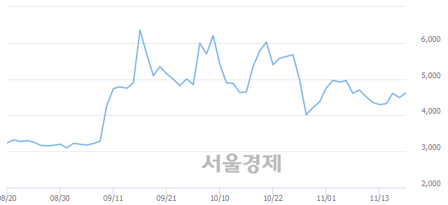 <유>한국내화, 3.23% 오르며 체결강도 강세 지속(101%)