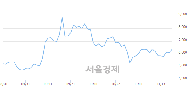 <코>포스코엠텍, 4.26% 오르며 체결강도 강세 지속(144%)