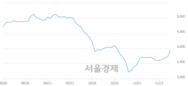 <코>한국정보인증, 전일 대비 7.80% 상승.. 일일회전율은 0.32% 기록