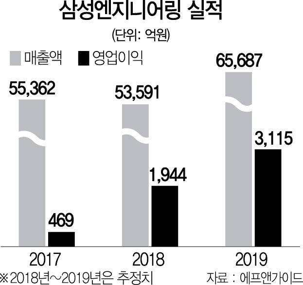 1915A25 삼성엔지니어링 실적 수정1