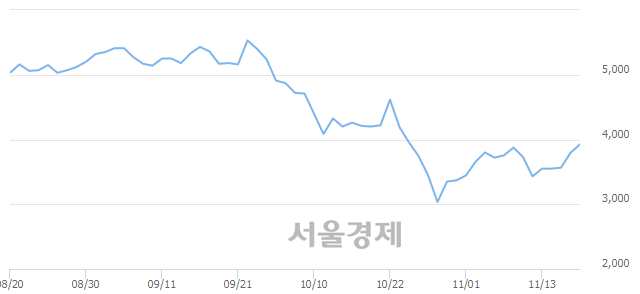 <코>지엘팜텍, 전일 대비 7.11% 상승.. 일일회전율은 0.72% 기록