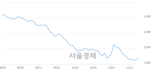 <유>웅진에너지, 3.33% 오르며 체결강도 강세 지속(140%)