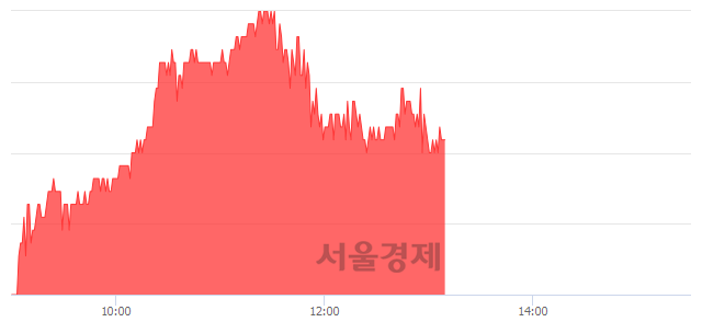 <유>휴켐스, 3.02% 오르며 체결강도 강세 지속(272%)