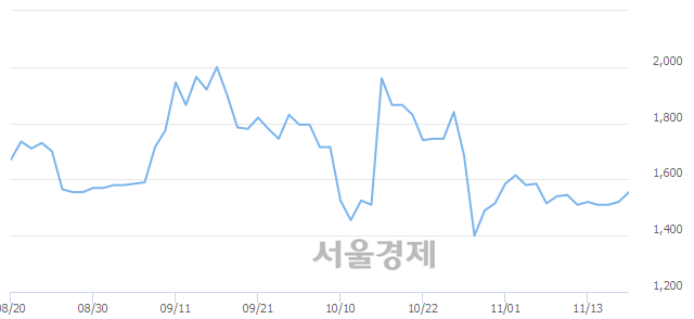 <유>수산중공업, 3.29% 오르며 체결강도 강세 지속(254%)