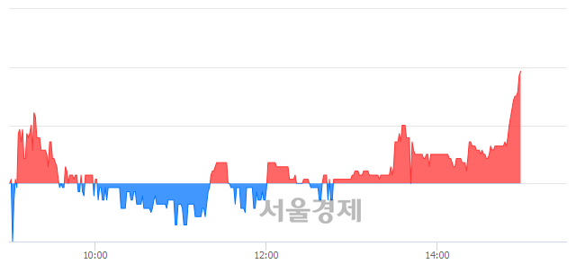 <유>HSD엔진, 3.09% 오르며 체결강도 강세로 반전(133%)