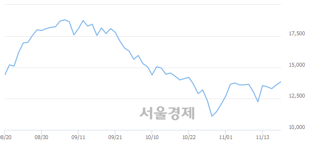 <유>파미셀, 3.31% 오르며 체결강도 강세 지속(198%)