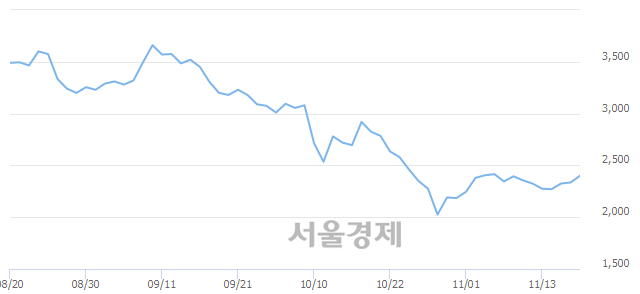 <코>고려시멘트, 3.21% 오르며 체결강도 강세 지속(151%)