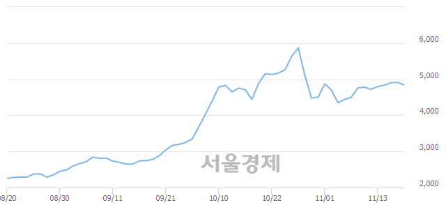 <코>모비스, 매도잔량 525% 급증