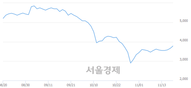 <코>한국전자인증, 전일 대비 7.38% 상승.. 일일회전율은 0.61% 기록