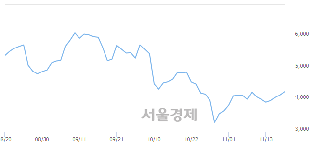 <유>선도전기, 3.13% 오르며 체결강도 강세로 반전(111%)