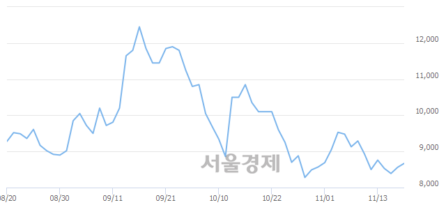 <유>나노메딕스, 3.27% 오르며 체결강도 강세로 반전(101%)