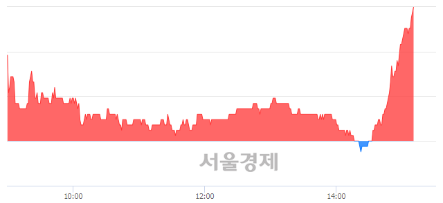 <코>위메이드, 5.29% 오르며 체결강도 강세로 반전(113%)