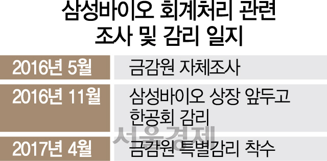 [위기의 바이오산업] '금감원, 3차례나 '문제 없다' 더니...리스크만 키워'
