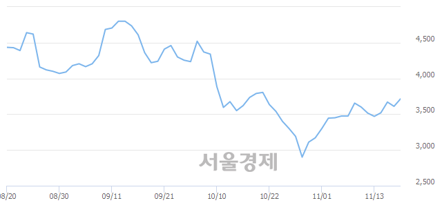 <코>삼표시멘트, 4.43% 오르며 체결강도 강세 지속(305%)