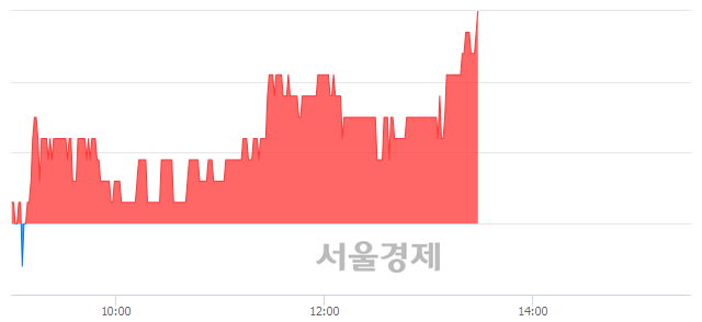 <코>캠시스, 3.05% 오르며 체결강도 강세 지속(157%)