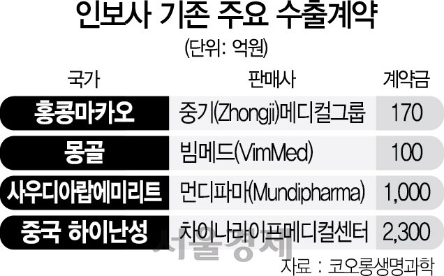 2015A14 인보사 기존 주요 수출계약