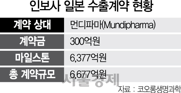 2015A14 인보사 일본 수출계약 현황